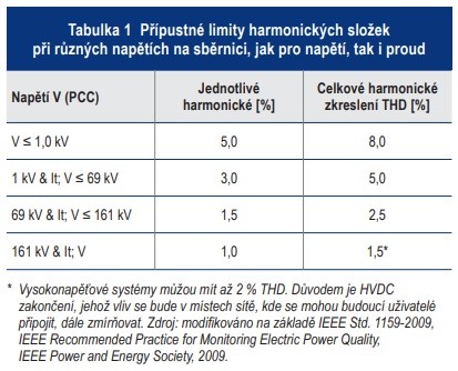 S elektronickými snímači napětí máte harmonické složky pod kontrolou 1